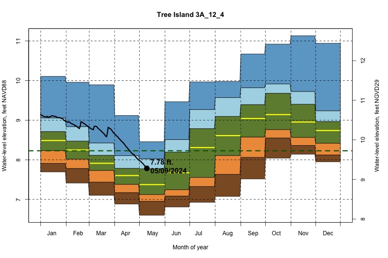 daily water level percentiles by month for 3A_12_4