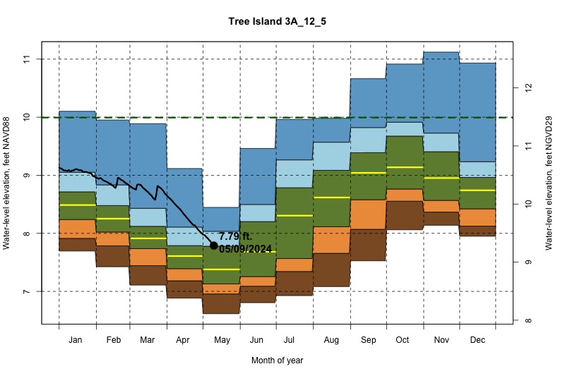 daily water level percentiles by month for 3A_12_5