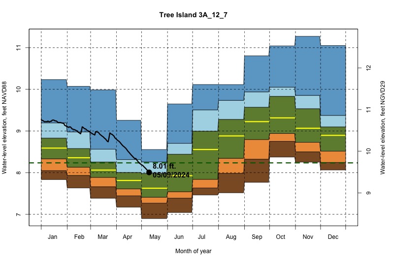 daily water level percentiles by month for 3A_12_7
