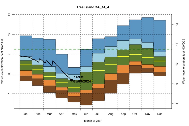 daily water level percentiles by month for 3A_14_4