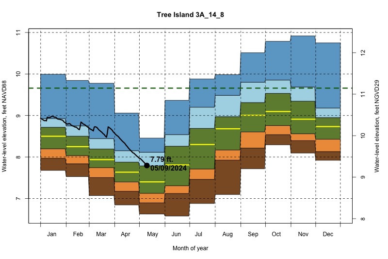 daily water level percentiles by month for 3A_14_8