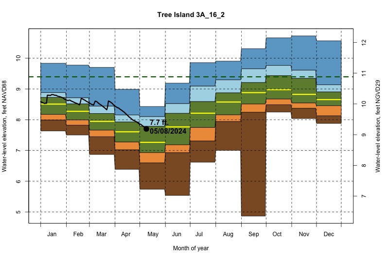 daily water level percentiles by month for 3A_16_2