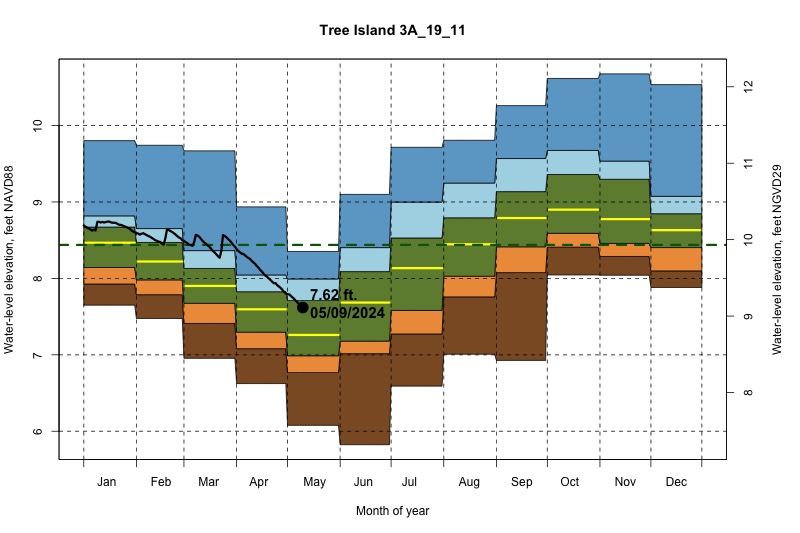 daily water level percentiles by month for 3A_19_11