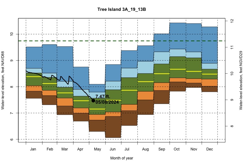 daily water level percentiles by month for 3A_19_13B