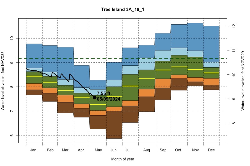 daily water level percentiles by month for 3A_19_1