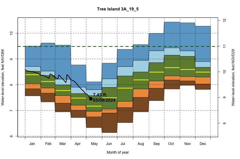 daily water level percentiles by month for 3A_19_5