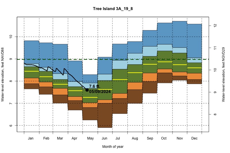 daily water level percentiles by month for 3A_19_8