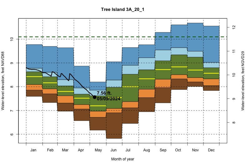 daily water level percentiles by month for 3A_20_1