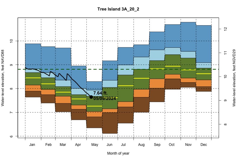 daily water level percentiles by month for 3A_20_2