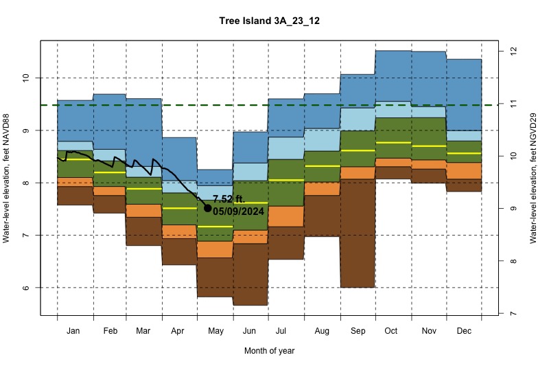 daily water level percentiles by month for 3A_23_12