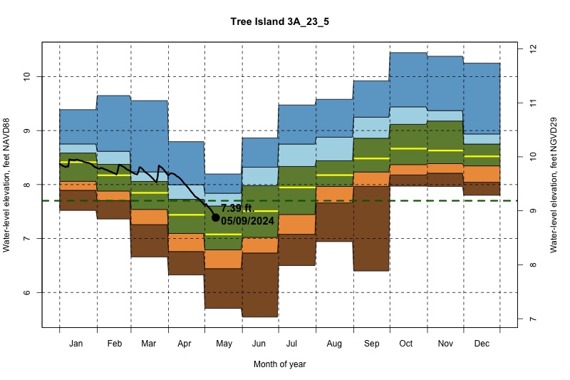 daily water level percentiles by month for 3A_23_5