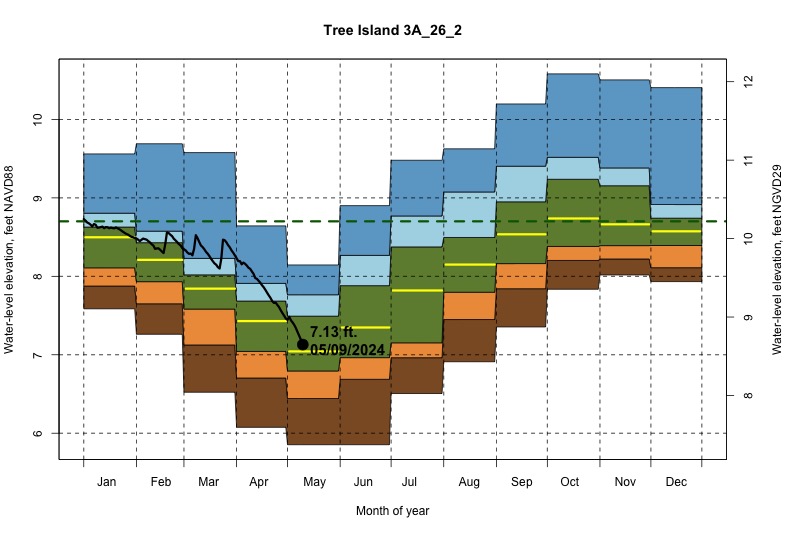daily water level percentiles by month for 3A_26_2