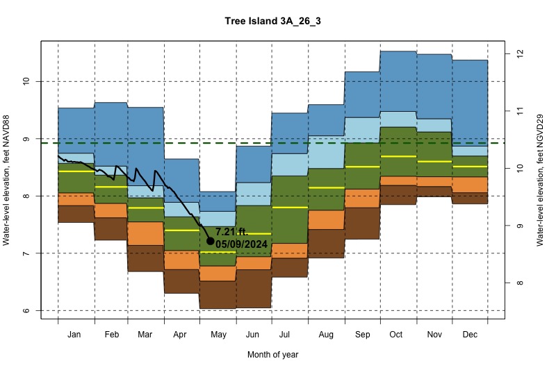 daily water level percentiles by month for 3A_26_3