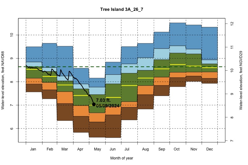daily water level percentiles by month for 3A_26_7