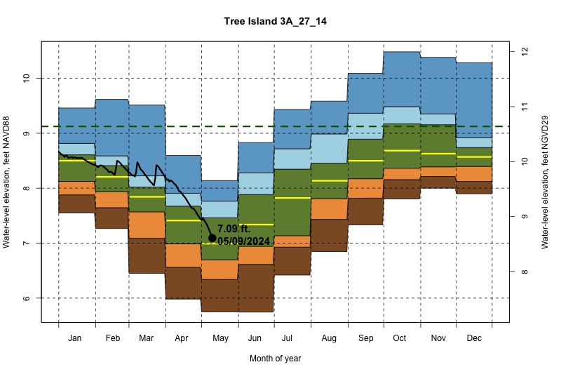 daily water level percentiles by month for 3A_27_14