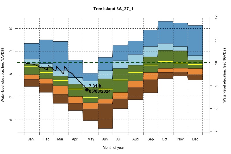daily water level percentiles by month for 3A_27_1