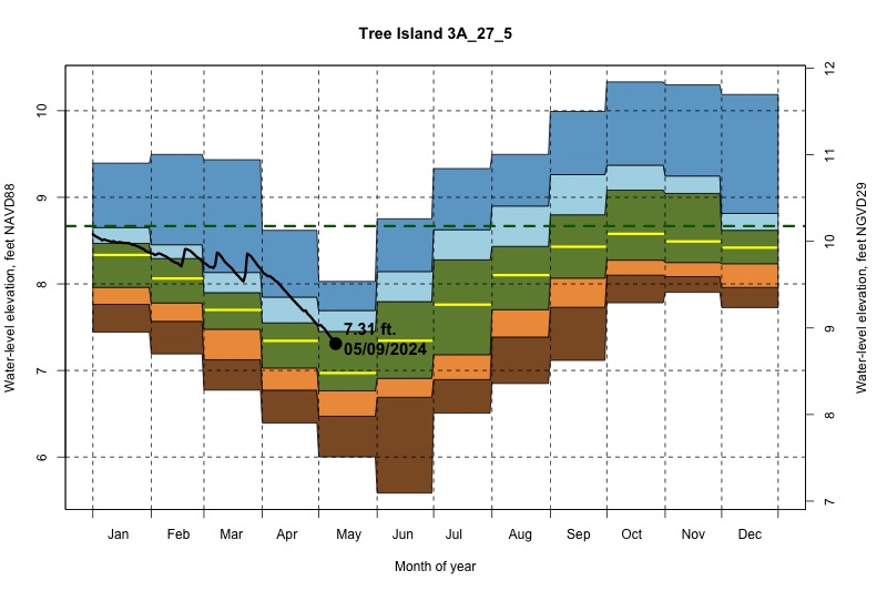 daily water level percentiles by month for 3A_27_5