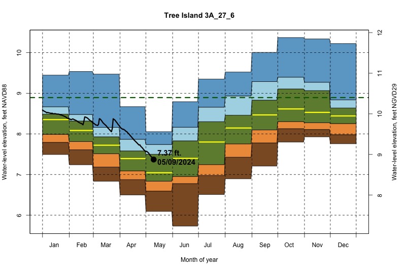 daily water level percentiles by month for 3A_27_6