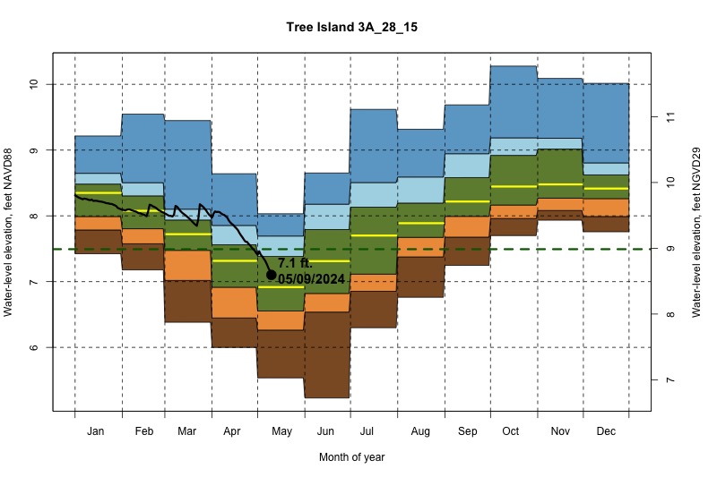 daily water level percentiles by month for 3A_28_15