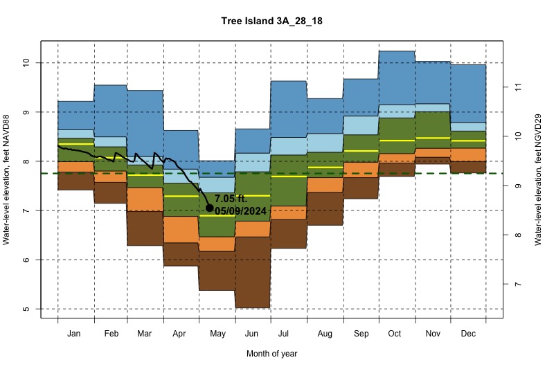 daily water level percentiles by month for 3A_28_18