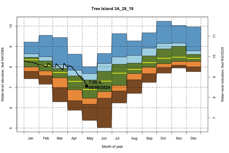 daily water level percentiles by month for 3A_28_19