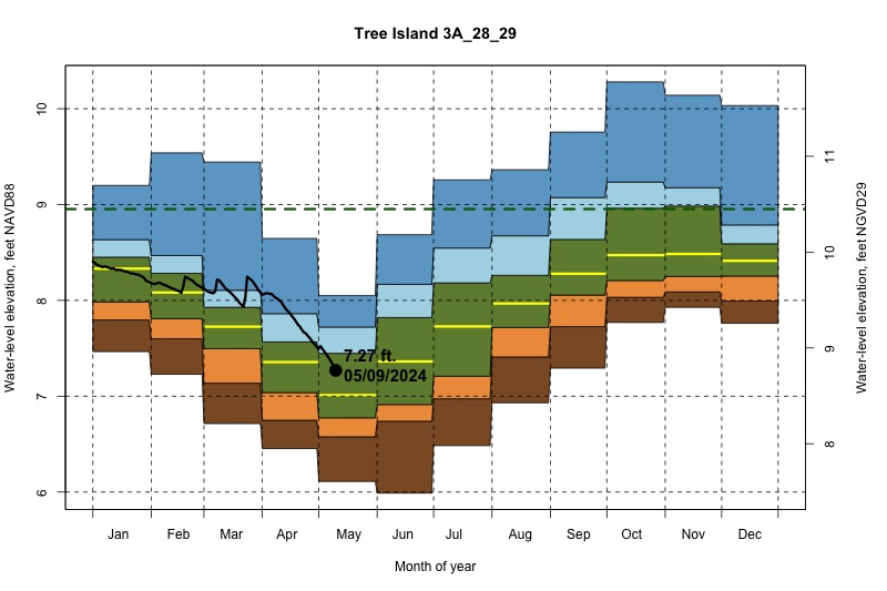 daily water level percentiles by month for 3A_28_29