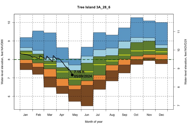 daily water level percentiles by month for 3A_28_6