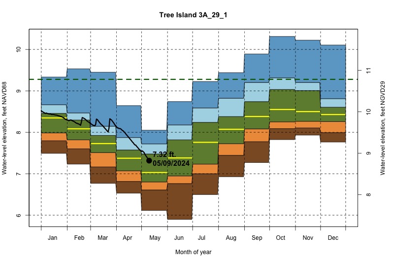 daily water level percentiles by month for 3A_29_1