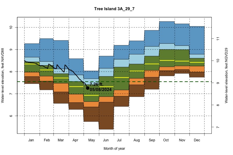 daily water level percentiles by month for 3A_29_7