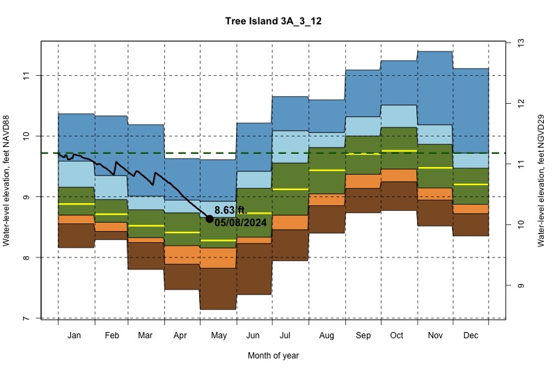 daily water level percentiles by month for 3A_3_12