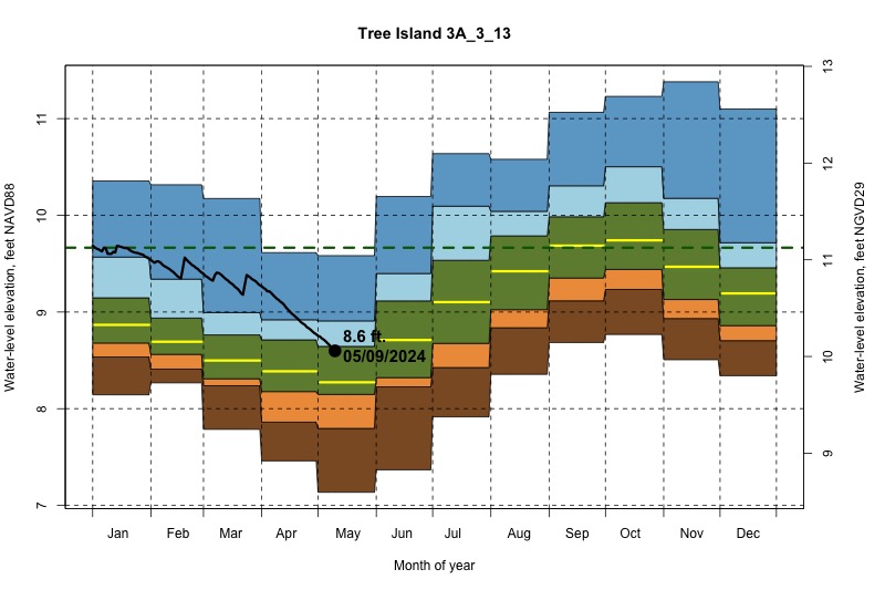 daily water level percentiles by month for 3A_3_13