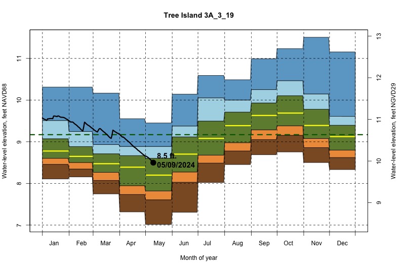 daily water level percentiles by month for 3A_3_19