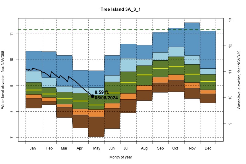 daily water level percentiles by month for 3A_3_1