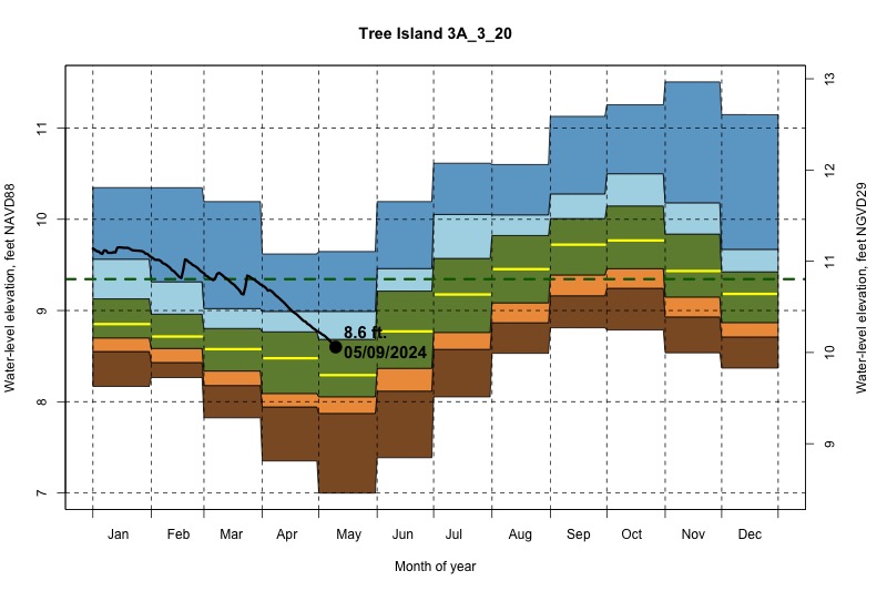 daily water level percentiles by month for 3A_3_20