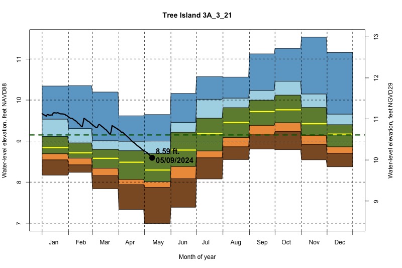 daily water level percentiles by month for 3A_3_21