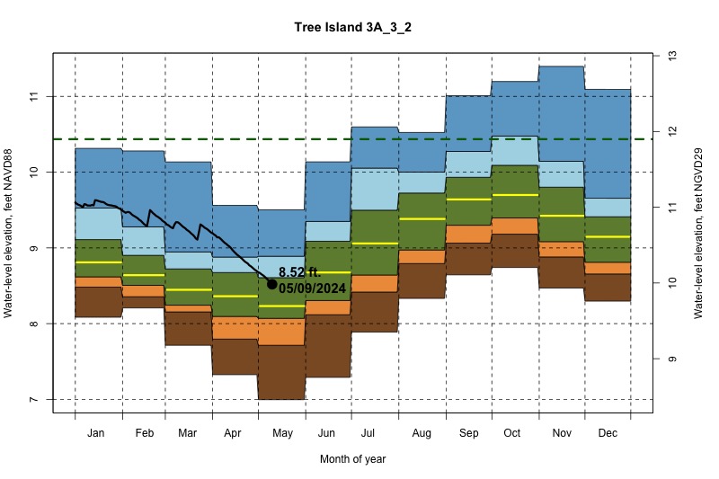 daily water level percentiles by month for 3A_3_2