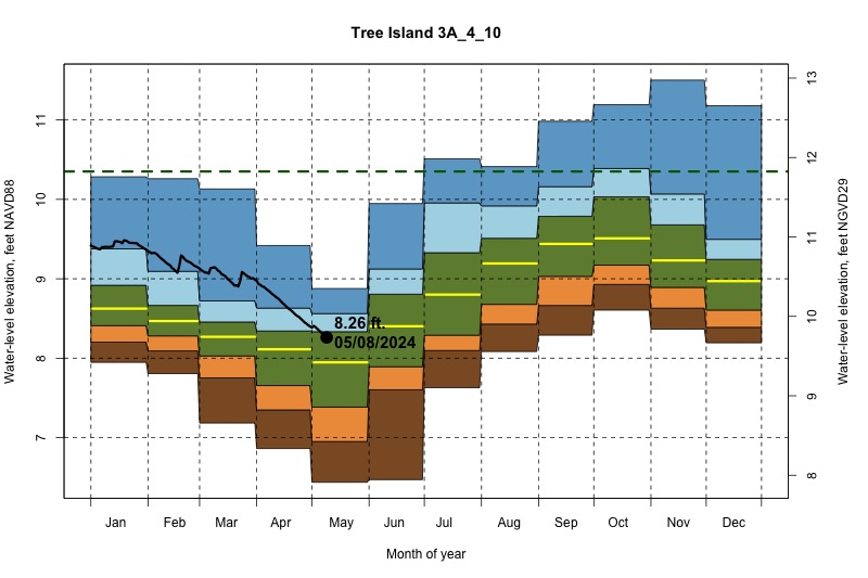 daily water level percentiles by month for 3A_4_10