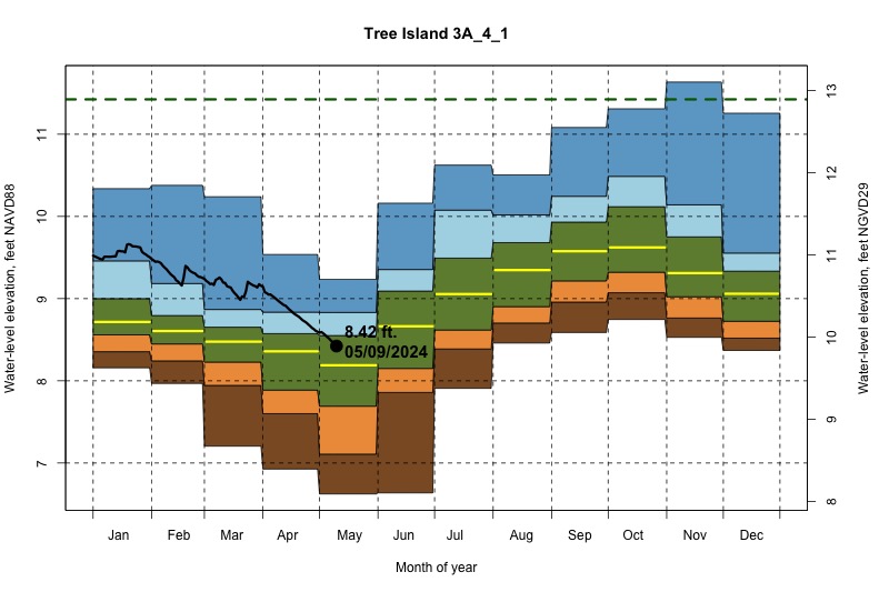 daily water level percentiles by month for 3A_4_1