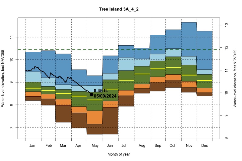 daily water level percentiles by month for 3A_4_2