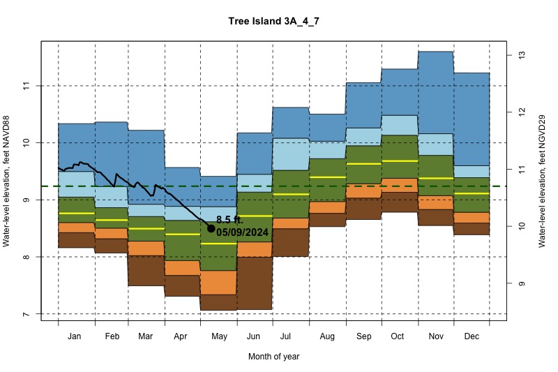 daily water level percentiles by month for 3A_4_7