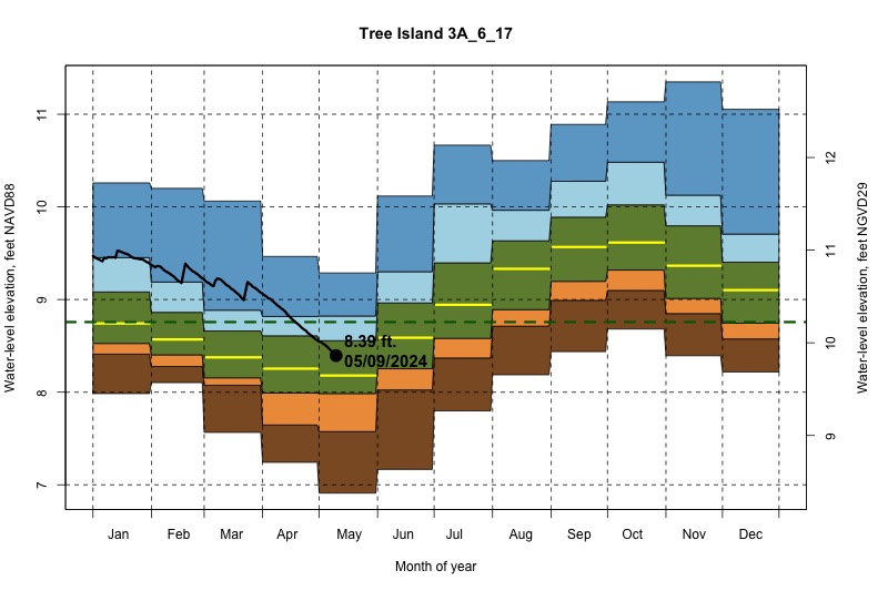 daily water level percentiles by month for 3A_6_17