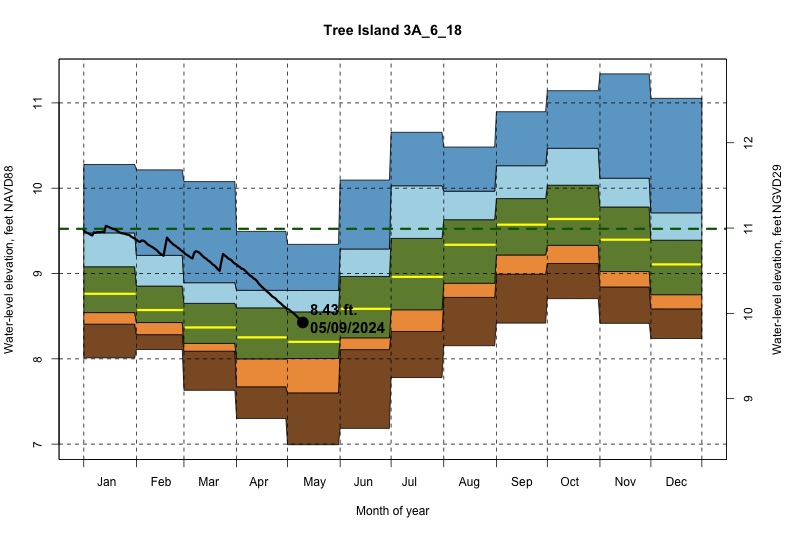 daily water level percentiles by month for 3A_6_18