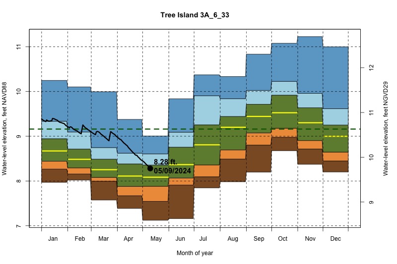 daily water level percentiles by month for 3A_6_33