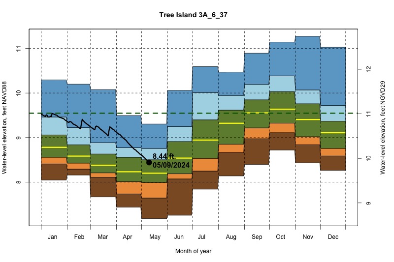 daily water level percentiles by month for 3A_6_37