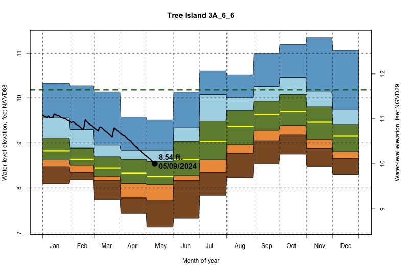 daily water level percentiles by month for 3A_6_6