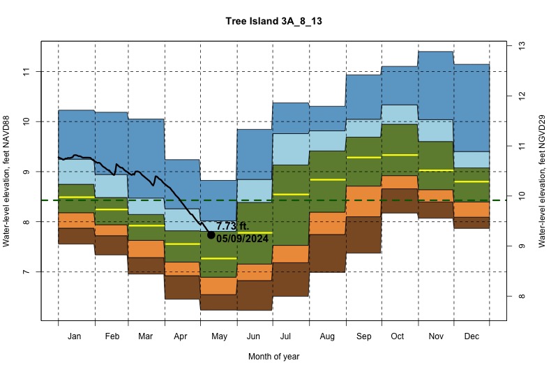 daily water level percentiles by month for 3A_8_13
