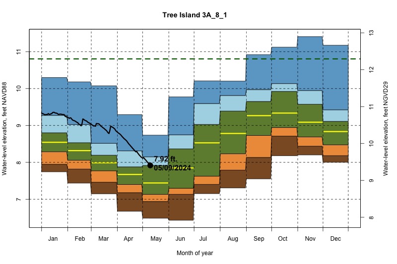 daily water level percentiles by month for 3A_8_1