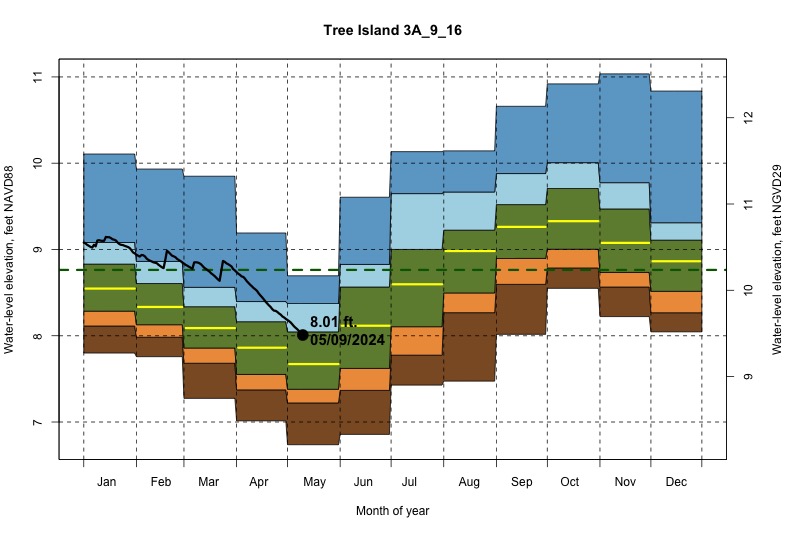 daily water level percentiles by month for 3A_9_16