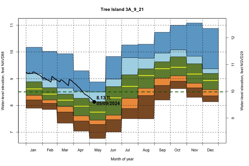 daily water level percentiles by month for 3A_9_21