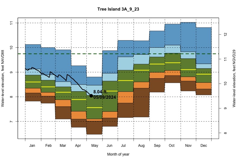 daily water level percentiles by month for 3A_9_23
